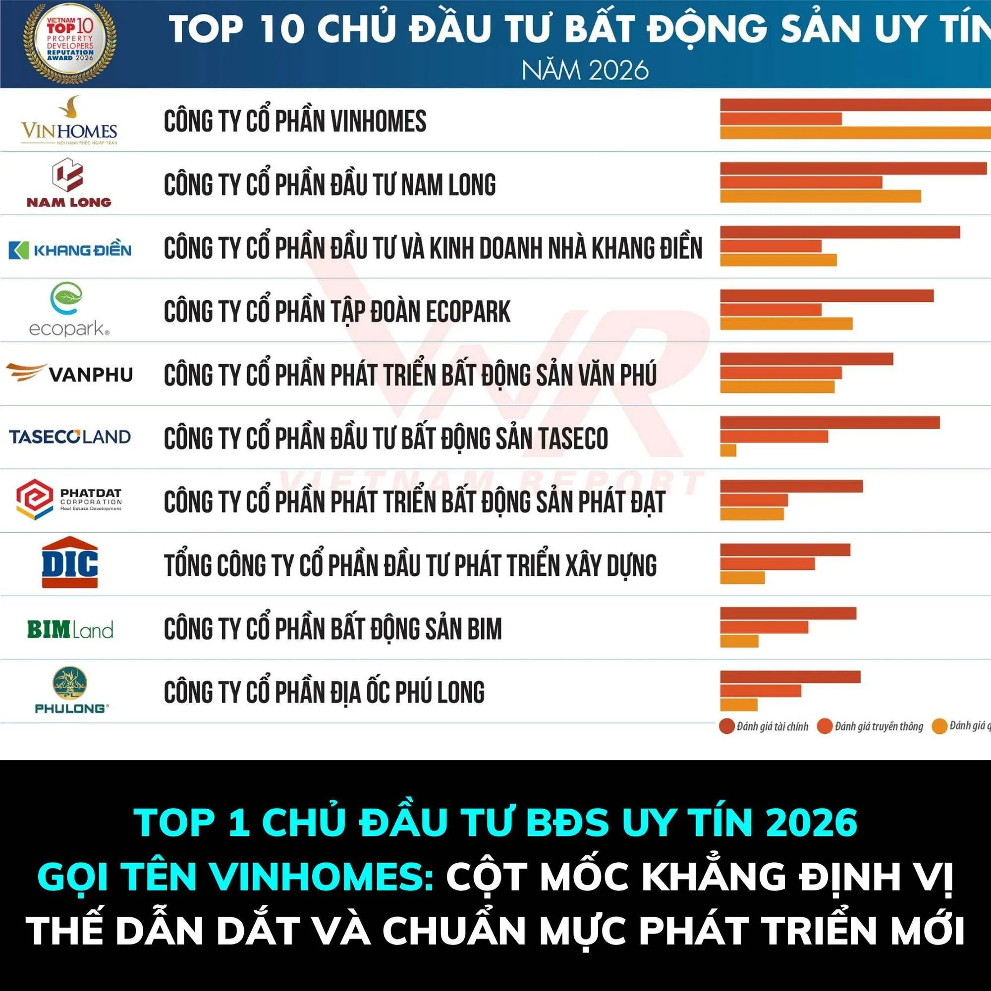 Top 1 chủ đầu tư BĐS uy tín năm 2026 gọi tên Vinhomes Top 1 chủ đầu tư BĐS uy tín năm 2026 gọi tên Vinhomes