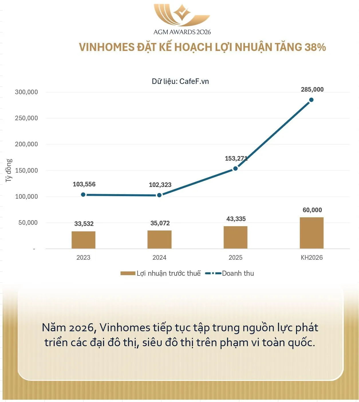 Vinhomes đặt kế hoạch lợi nhuận tăng 38% vào năm 2026 Vinhomes đặt kế hoạch lợi nhuận tăng 38% vào năm 2026