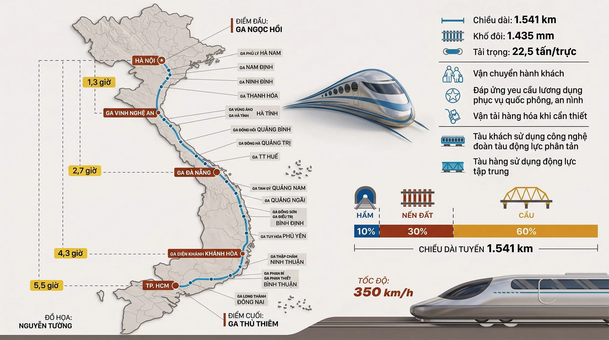 Lộ trình tuyến đường sắt cao tốc Bắc Nam Lộ trình tuyến đường sắt cao tốc Bắc Nam